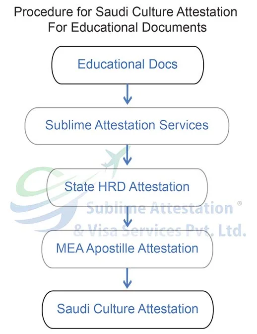 UAE Embassy Attestation Services