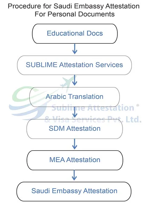 UAE Embassy Attestation Services