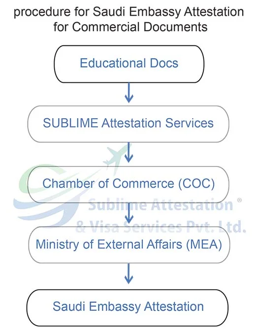 UAE Embassy Attestation Services